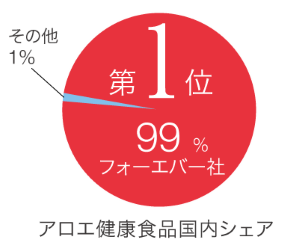 アロエ健康食品国内シェア